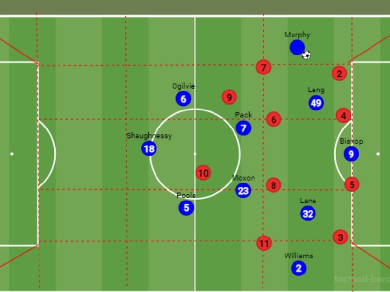 When it comes to our tactical set-up, Murphy is best suited to holding the width out on the left where he can take players on 1v1 and cut inside. The relationship with Connor Ogilvie on the left hand side could be the key in getting the best out of him, with decoy overlapping runs from the Pompey left-back, the passing ability of Marlon Pack and our attacking midfielder will also be a strength where Murphy can then make diagonal runs off the right-back's shoulder.