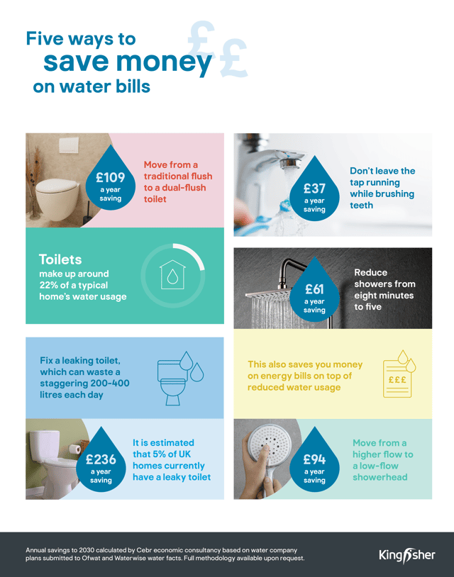 Best ways to completely offset increasing water bill costs