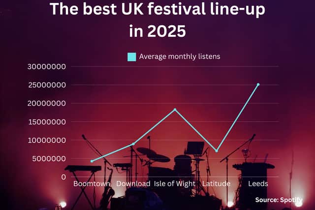 According to the study, Leeds Festival's number of announced acts have the highest combined total of average monthly listens on Spotify - ranking them first in the study.
