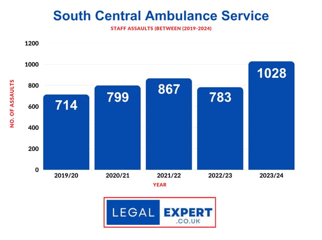 Attacks on South Central Ambulance Service staff have reached a five-year-high according to an investigation by LegalExpert
