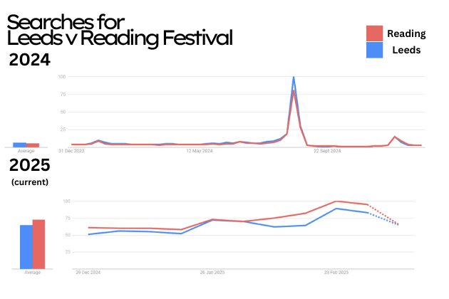The trends between Leeds and Reading between 2024 and March 2025.