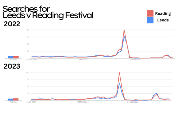 The trends between Leeds and Reading between 2022 and 2023.