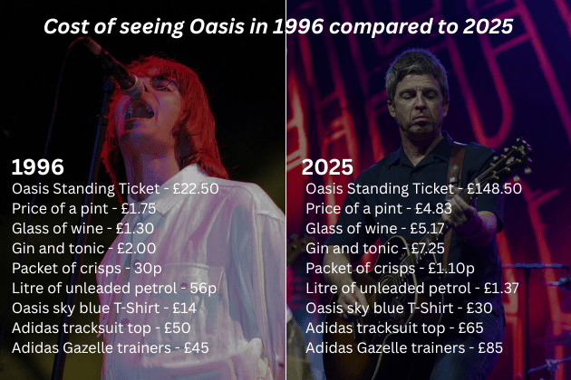 In 1996, it would have cost fans just over £22 to see Oasis, but owing to inflation, that price has risen by 560% - when taking into account the cost of face value tickets if you were one of the lucky ones.