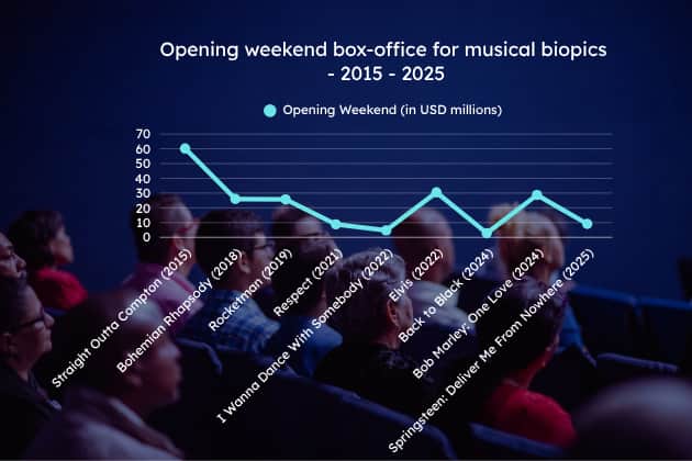 Since the release of Straight Outta Compton, the music biopic interest has seemed to wane among cinema goers, with Elvis and Bob Marley among those recent releases that did well on opening weekend.