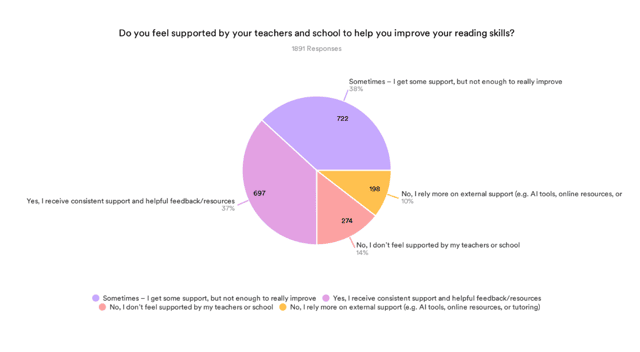 Most pupils who responded felt that they weren't getting enough support at school to improve their reading skills