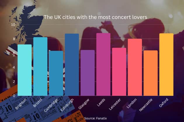 Leeds ranks top as the area of the United Kingdom with the highest number of concert goers, according to Fanatix's research.