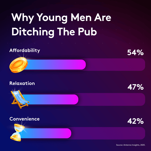 Three key factors are significantly driving this shift