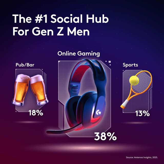 38% of Gen Z men describe online gaming as their primary third space for connecting with their social circles.