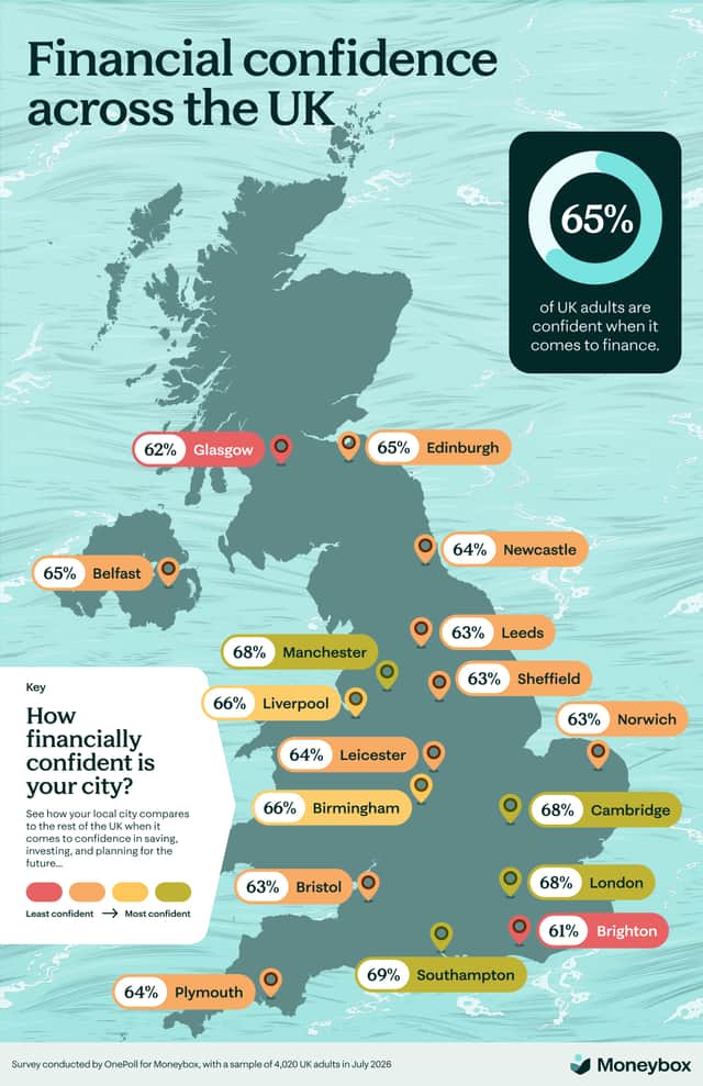 65 per cent of adults feel confidence when it comes to finance