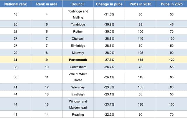 Portsmouth and the councils either side of it in the South East by percentage of pubs lost since 2010