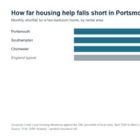 Portsmouth families on benefits £197 a month short on a three-bedroom home as housing help stays frozen