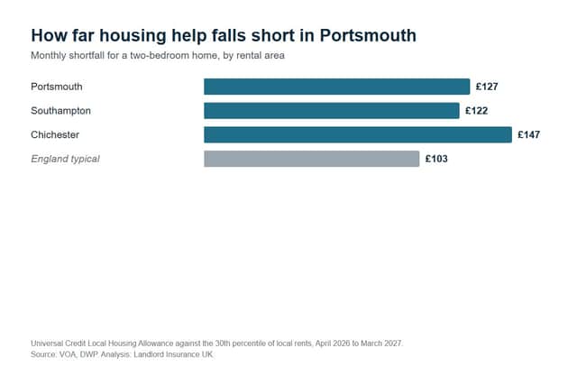 The monthly shortfall between housing help and cheaper-end rents for a two-bedroom home in Portsmouth. Source: VOA and DWP figures, analysis by Landlord Insurance UK.