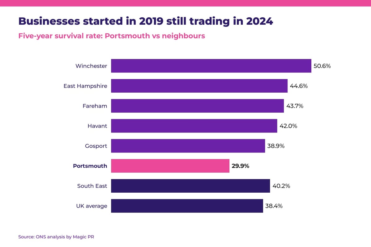 Fewer than three in 10 Portsmouth businesses started in 2019 still trading, among lowest rates in the South East