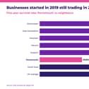 Five-year business survival rates, Portsmouth and neighbours.