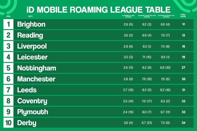 The Roaming League Table by iD Mobile celebrates the nation's most travel-obsessed cities