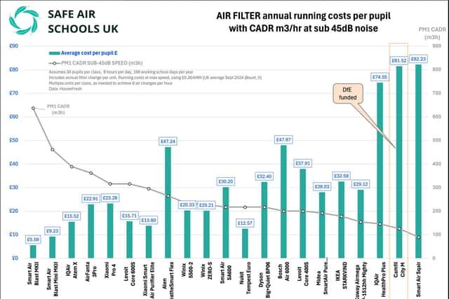 Running costs of a selection of portable air filters in 2025.  Clean indoor air can be provided per child, per year for the price of a supermarket pizza