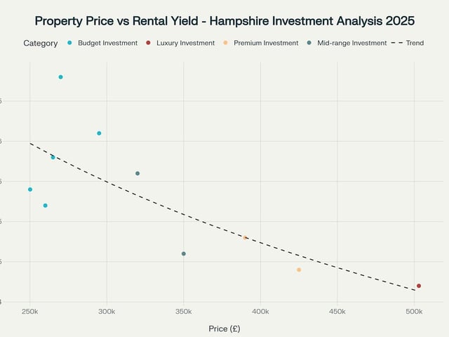 Hampshire property price vs rental yield