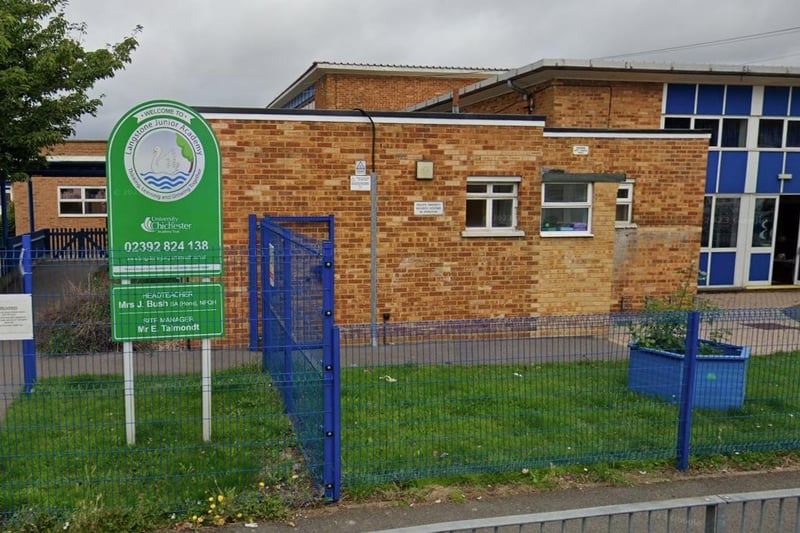 Langstone Junior Academy had 69 per cent of pupils meeting expected standards for reading, writing and maths. The average score in reading was 105 and in maths it was 106.