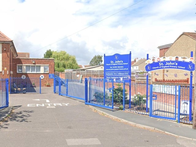 St John's, Gosport Church of England Voluntary Aided Primary School had 45 per cent of pupils meeting expected standards for reading, writing and maths. The average score in reading was 101 and in maths it was 99.