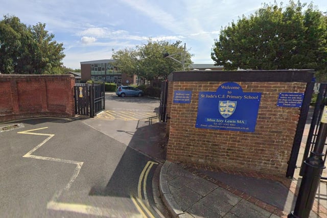 St Jude's C Of E Primary School had 62 per cent of pupils meeting expected standards for reading, writing and maths. The average score in reading was 108 and in maths it was 107.