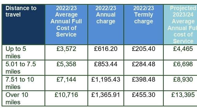 The change in costs for school transport