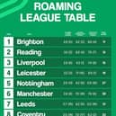 The Roaming League Table by iD Mobile celebrates the nation's most travel-obsessed cities