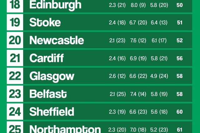 The Roaming League Table by iD Mobile celebrates the nation's most travel-obsessed cities