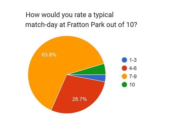 Going back to the topic of match-day experiences, we asked participants to rank their typical visit to Fratton Park out of 10. And once again, the responses look favourably on Pompey. Indeed, the top response '7-9 out of 10' was backed by 63.8% of those who took part, with 4.6% giving it a top rating of 10/10. 28.7% went for the '4-6 out of 10' option. A mere 3% of votes cast were for the '1-3 out of 10' option.