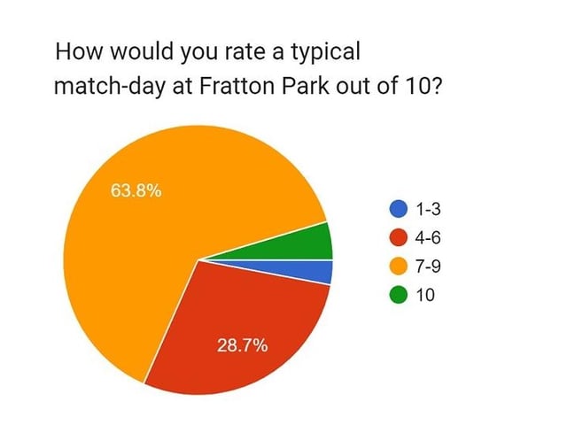 Going back to the topic of match-day experiences, we asked participants to rank their typical visit to Fratton Park out of 10. And once again, the responses look favourably on Pompey. Indeed, the top response '7-9 out of 10' was backed by 63.8% of those who took part, with 4.6% giving it a top rating of 10/10. 28.7% went for the '4-6 out of 10' option. A mere 3% of votes cast were for the '1-3 out of 10' option.