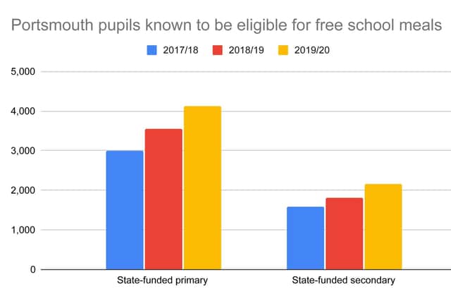 Portsmouth pupils known to be eligible for free school meals in primary and secondary schools