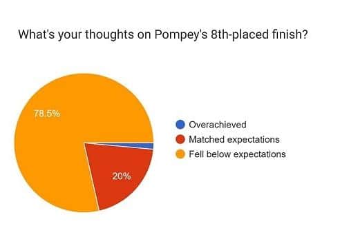 Fellow below expectations - 78.5%. Matched expectations - 20%. Overachieved - 1.5%.