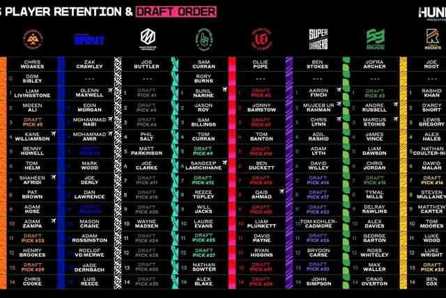 The squads so far for the 2021 Men's Hundred competition