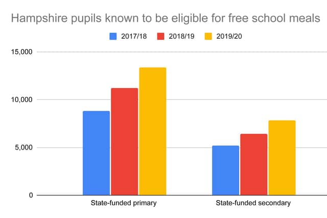 Hampshire pupils known to be eligible for free school meals in primary and secondary schools