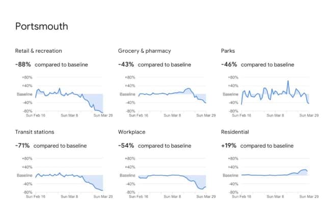 Data showing the decline of people in various sites across Portsmouth. Picture: Google Maps.