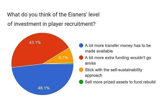 We asked fans about the level of investment in the Pompey first team