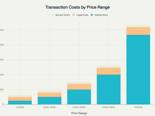 Transaction and Ongoing Costs