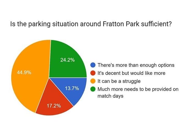 The clear answer to this question is clearly - No! Indeed, only 13.7% of participants in our survey said there was enough parking around Fratton Park on match days. The rest - 86.3% over three different answers - believe more needs to be made available. Broken down more specifically, 44.9% admitted it can be a struggle to find parking on a match day. 24.2% said much more parking facilities were needed on the day of games. Meanwhile, 17.2%'s preferred standpoint was to tick the 'It's decent but would like more' option.