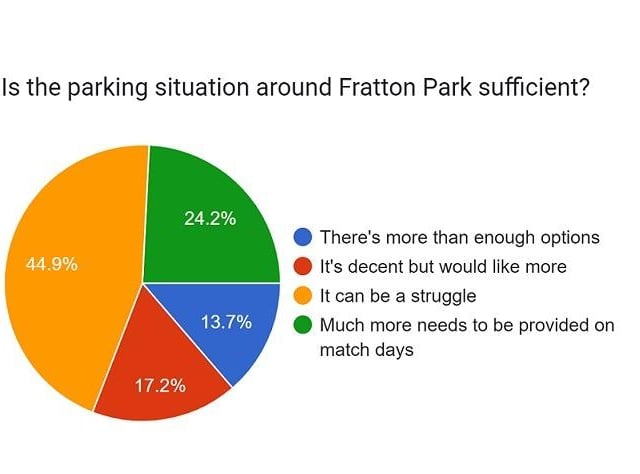 The clear answer to this question is clearly - No! Indeed, only 13.7% of participants in our survey said there was enough parking around Fratton Park on match days. The rest - 86.3% over three different answers - believe more needs to be made available. Broken down more specifically, 44.9% admitted it can be a struggle to find parking on a match day. 24.2% said much more parking facilities were needed on the day of games. Meanwhile, 17.2%'s preferred standpoint was to tick the 'It's decent but would like more' option.