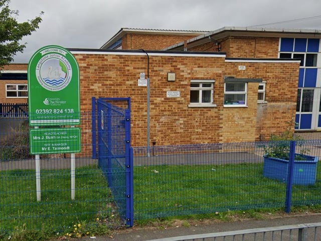 Langstone Junior Academy had 69 per cent of pupils meeting expected standards for reading, writing and maths. The average score in reading was 105 and in maths it was 106.