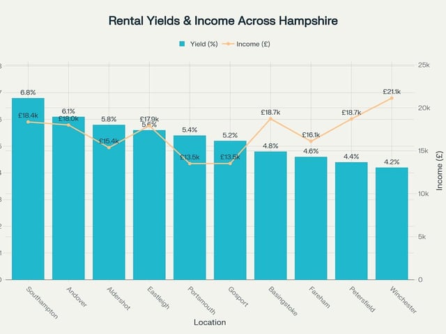 Rental yield and income