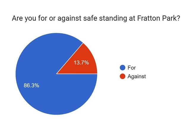 3,115 safe standing seats are currently being put into the Milton End, with 1,500 earmarked for the Fratton End. It's a costly undertaking, but it's a move that has the Fratton faithful's backing, according to our survey. Indeed, 86.3% are in favour of it, with 13.7% saying they are against it.