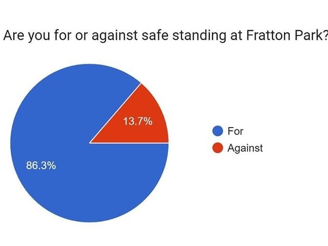 3,115 safe standing seats are currently being put into the Milton End, with 1,500 earmarked for the Fratton End. It's a costly undertaking, but it's a move that has the Fratton faithful's backing, according to our survey. Indeed, 86.3% are in favour of it, with 13.7% saying they are against it.