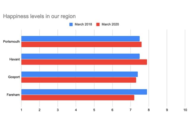 A graph to demonstrate the levels of happiness in Portsmouth, Havant, Gosport and Fareham.
