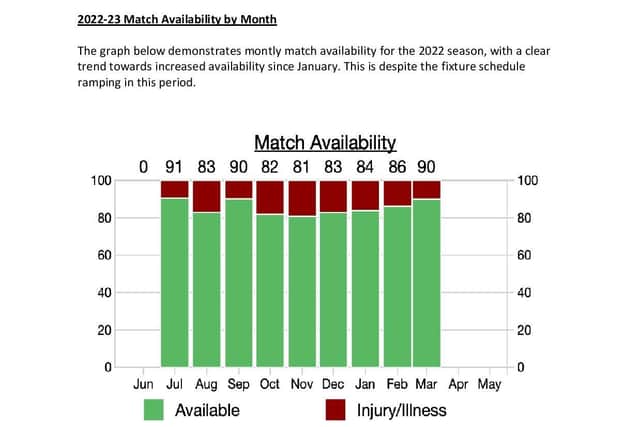 Pompey match availability data for the 2022-23 season
