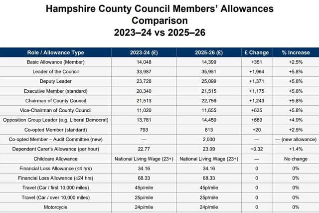 Hampshire County Council Members’ Allowances Comparison 2023–24 vs 2025–26. Image: LDRs