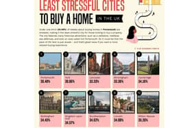 HouseholdQuotes have published a study that shows that Portsmouth is the least stressful place to buy a home.
Credit: HouseholdQuotes