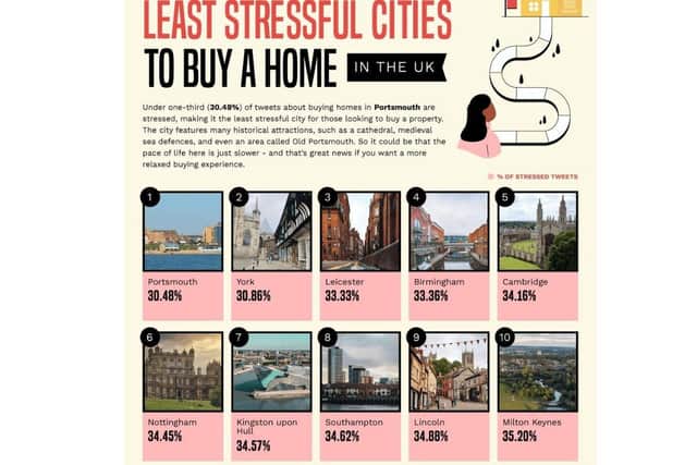 HouseholdQuotes have published a study that shows that Portsmouth is the least stressful place to buy a home.
Credit: HouseholdQuotes