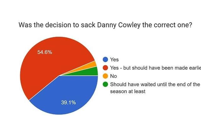 54.6% - Yes but should have made the decision earlier. 39.1% - Yes. 3.9% - Should have awaited until the end of the season.2.4% - No.