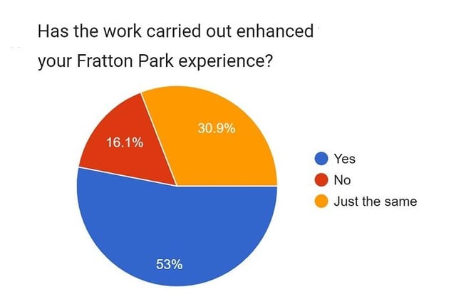 The vote was rather split when it came to supporters' match-day experiences. 53% of participants said they were enjoying their trips to Fratton Park more because of the redevelopment work. That was the most popular choice by a distance. But there was a sizeable chunk of fans who said their experience hadn't changed - 30.9%. Meanwhile, 16.1% ticked the 'No' option, which suggests their match-day experience has suffered as a result and they wanted to register their grievance.