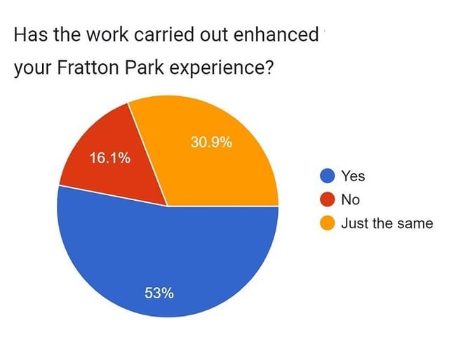The vote was rather split when it came to supporters' match-day experiences. 53% of participants said they were enjoying their trips to Fratton Park more because of the redevelopment work. That was the most popular choice by a distance. But there was a sizeable chunk of fans who said their experience hadn't changed - 30.9%. Meanwhile, 16.1% ticked the 'No' option, which suggests their match-day experience has suffered as a result and they wanted to register their grievance.